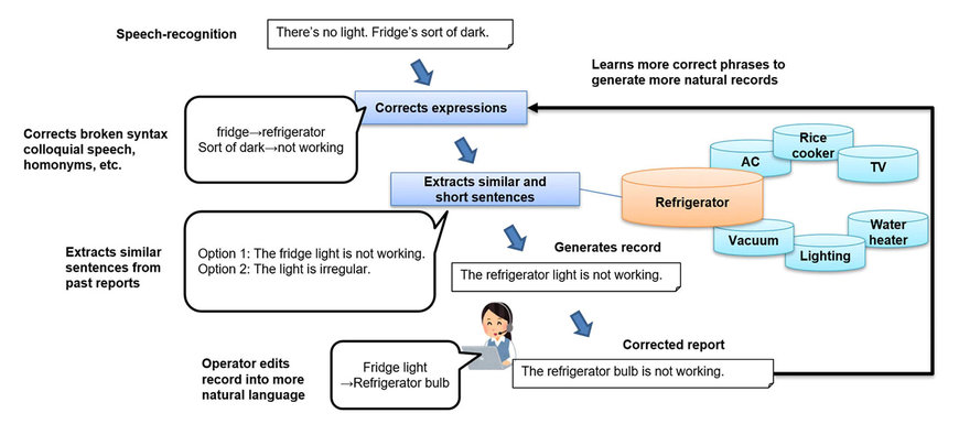 Mitsubishi Electric Develops Dialogue-summarizing AI Based on Knowledge Processing